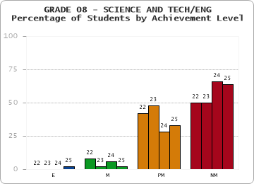 GRADE 08 - SCIENCE AND TECH/ENG - Percentage of Students by Achievement Level by year