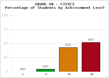 GRADE 08 - CIVICS - Percentage of Students by Achievement Level by year