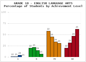 GRADE 10 - ENGLISH LANGUAGE ARTS - Percentage of Students by Achievement Level by year