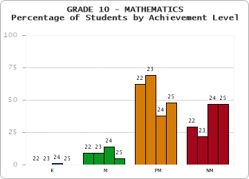 GRADE 10 - MATHEMATICS - Percentage of Students by Achievement Level by year