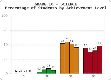 GRADE 10 - SCIENCE - Percentage of Students by Achievement Level by year