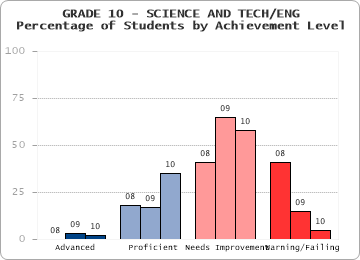GRADE 10 - SCIENCE AND TECH/ENG - 
