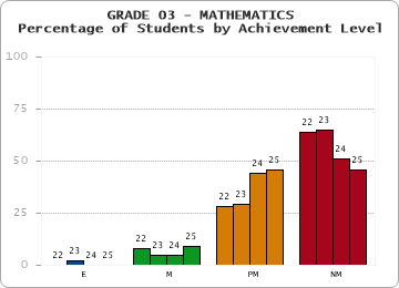 GRADE 03 - MATHEMATICS - Percentage of Students by Achievement Level
