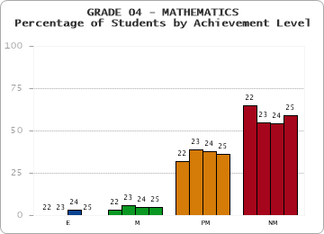 GRADE 04 - MATHEMATICS - Percentage of Students by Achievement Level