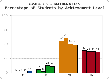 GRADE 05 - MATHEMATICS - Percentage of Students by Achievement Level