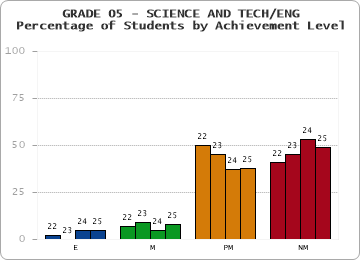 GRADE 05 - SCIENCE AND TECH/ENG - Percentage of Students by Achievement Level