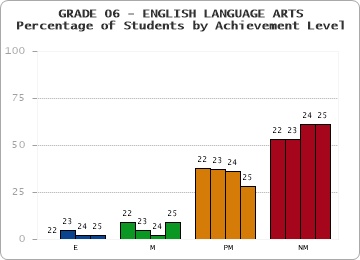 GRADE 06 - ENGLISH LANGUAGE ARTS - Percentage of Students by Achievement Level