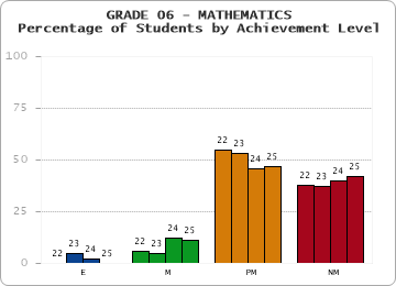 GRADE 06 - MATHEMATICS - Percentage of Students by Achievement Level