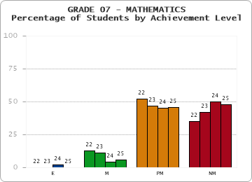 GRADE 07 - MATHEMATICS - Percentage of Students by Achievement Level