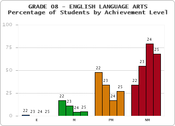 GRADE 08 - ENGLISH LANGUAGE ARTS - Percentage of Students by Achievement Level
