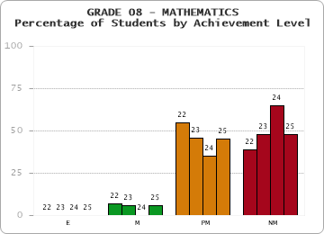 GRADE 08 - MATHEMATICS - Percentage of Students by Achievement Level