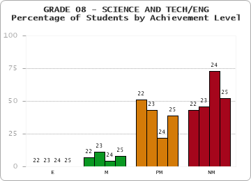 GRADE 08 - SCIENCE AND TECH/ENG - Percentage of Students by Achievement Level