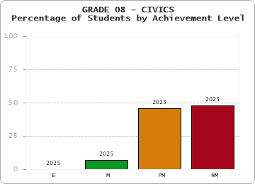 GRADE 08 - CIVICS - Percentage of Students by Achievement Level