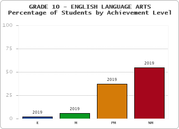 GRADE 10 - ENGLISH LANGUAGE ARTS - Percentage of Students by Achievement Level by year