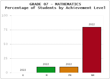 GRADE 07 - MATHEMATICS - Percentage of Students by Achievement Level by year