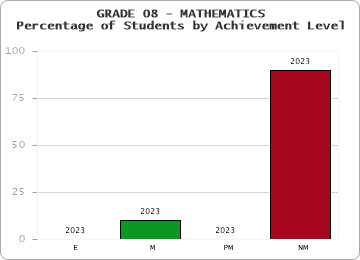 GRADE 08 - MATHEMATICS - Percentage of Students by Achievement Level by year