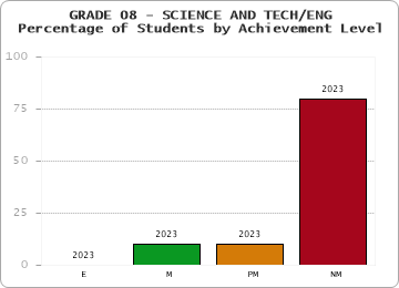 GRADE 08 - SCIENCE AND TECH/ENG - Percentage of Students by Achievement Level by year