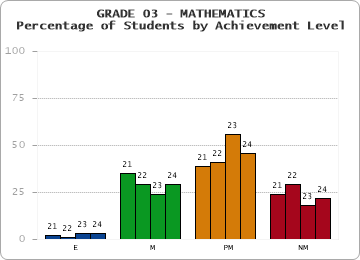 GRADE 03 - MATHEMATICS - Percentage of Students by Achievement Level by year