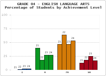 GRADE 04 - ENGLISH LANGUAGE ARTS - Percentage of Students by Achievement Level by year