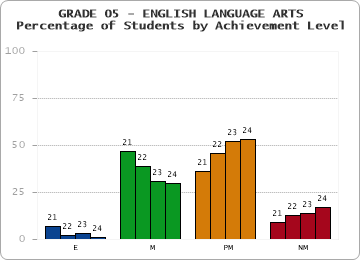 GRADE 05 - ENGLISH LANGUAGE ARTS - Percentage of Students by Achievement Level by year