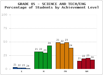 GRADE 05 - SCIENCE AND TECH/ENG - Percentage of Students by Achievement Level by year