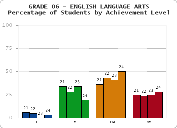 GRADE 06 - ENGLISH LANGUAGE ARTS - Percentage of Students by Achievement Level by year