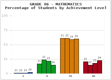 GRADE 06 - MATHEMATICS - Percentage of Students by Achievement Level by year