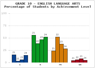 GRADE 10 - ENGLISH LANGUAGE ARTS - Percentage of Students by Achievement Level by year