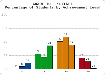 GRADE 10 - SCIENCE - Percentage of Students by Achievement Level by year