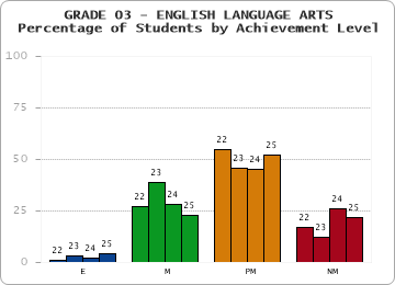 GRADE 03 - ENGLISH LANGUAGE ARTS - Percentage of Students by Achievement Level by year