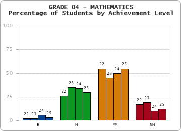 GRADE 04 - MATHEMATICS - Percentage of Students by Achievement Level by year