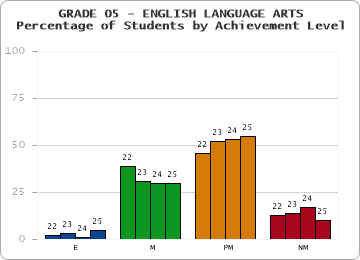 GRADE 05 - ENGLISH LANGUAGE ARTS - Percentage of Students by Achievement Level by year