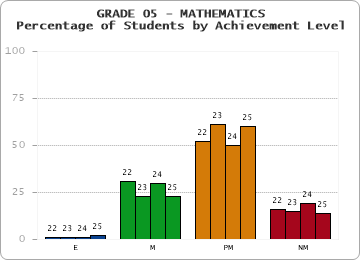 GRADE 05 - MATHEMATICS - Percentage of Students by Achievement Level by year
