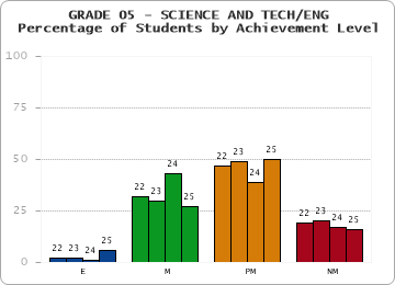 GRADE 05 - SCIENCE AND TECH/ENG - Percentage of Students by Achievement Level by year