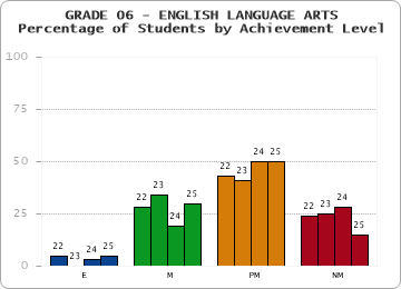 GRADE 06 - ENGLISH LANGUAGE ARTS - Percentage of Students by Achievement Level by year
