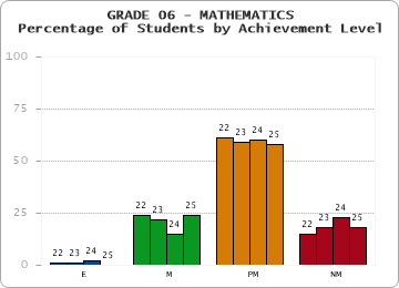 GRADE 06 - MATHEMATICS - Percentage of Students by Achievement Level by year