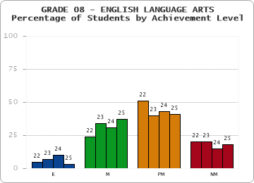 GRADE 08 - ENGLISH LANGUAGE ARTS - Percentage of Students by Achievement Level by year