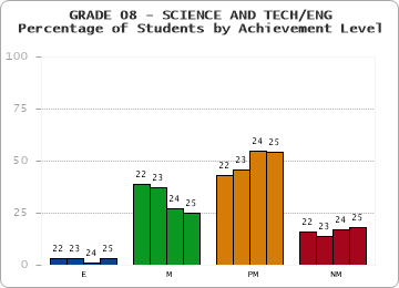 GRADE 08 - SCIENCE AND TECH/ENG - Percentage of Students by Achievement Level by year