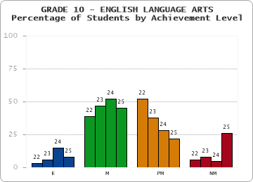 GRADE 10 - ENGLISH LANGUAGE ARTS - Percentage of Students by Achievement Level by year