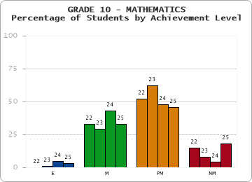 GRADE 10 - MATHEMATICS - Percentage of Students by Achievement Level by year