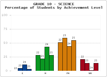 GRADE 10 - SCIENCE - Percentage of Students by Achievement Level by year