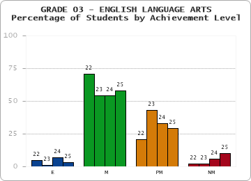 GRADE 03 - ENGLISH LANGUAGE ARTS - Percentage of Students by Achievement Level by year