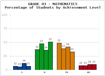 GRADE 03 - MATHEMATICS - Percentage of Students by Achievement Level by year
