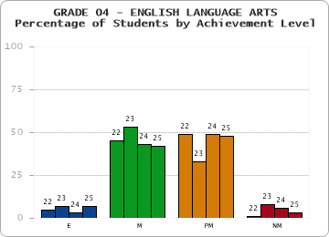 GRADE 04 - ENGLISH LANGUAGE ARTS - Percentage of Students by Achievement Level by year