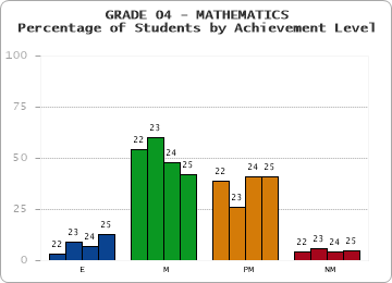 GRADE 04 - MATHEMATICS - Percentage of Students by Achievement Level by year
