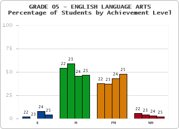 GRADE 05 - ENGLISH LANGUAGE ARTS - Percentage of Students by Achievement Level by year