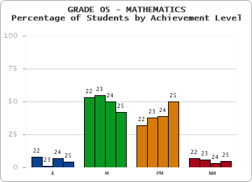 GRADE 05 - MATHEMATICS - Percentage of Students by Achievement Level by year