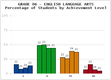 GRADE 06 - ENGLISH LANGUAGE ARTS - Percentage of Students by Achievement Level by year
