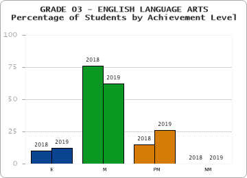 GRADE 03 - ENGLISH LANGUAGE ARTS - Percentage of Students by Achievement Level