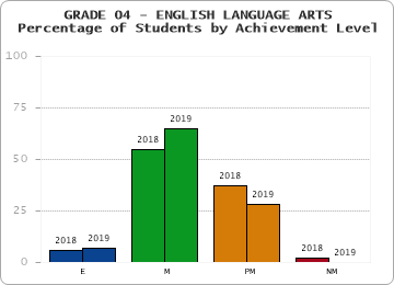 GRADE 04 - ENGLISH LANGUAGE ARTS - Percentage of Students by Achievement Level